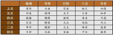 上爻|爻位：将事物划分为六个层级